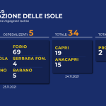 la situazione delle isole